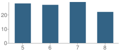 Number of Students Per Grade For San Miguel School-Gary Comer Campus