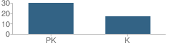 Number of Students Per Grade For Little Fox Day School