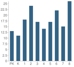 Number of Students Per Grade For Midwestern Christian Academy