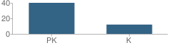 Number of Students Per Grade For Mosaic Early Childhood Academy