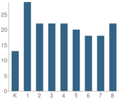 Number of Students Per Grade For Our Lady of Guadalupe School