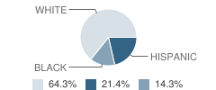 Park View Lutheran School Student Race Distribution