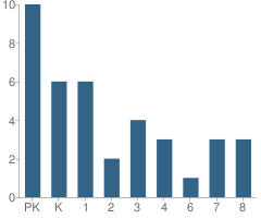 Number of Students Per Grade For Park View Lutheran School