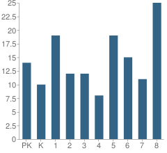 Number of Students Per Grade For Sacred Heart School