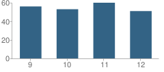 Number of Students Per Grade For St Benedict High School