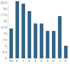 Number of Students Per Grade For St Constance Elementary School