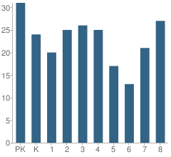 Number of Students Per Grade For St Cornelius Elementary School