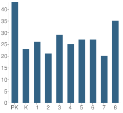 Number of Students Per Grade For St Ferdinand Parish School