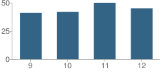 Number of Students Per Grade For St Gregory High School