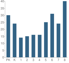 Number of Students Per Grade For St Viator Elementary School