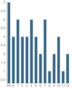 Number of Students Per Grade For True Vine Christian Academy