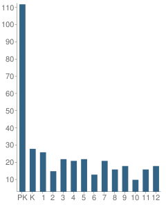 Number of Students Per Grade For Family Christian Academy