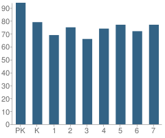 Number of Students Per Grade For Our Lady of the Lake School