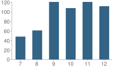 Number of Students Per Grade For Redemptorist High School