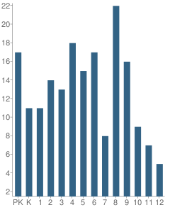 Number of Students Per Grade For Riverdale Christian Academy