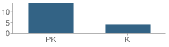 Number of Students Per Grade For Clarke School East