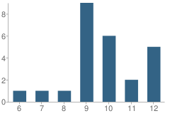 Number of Students Per Grade For Clearway School