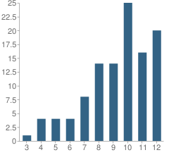 Number of Students Per Grade For Dearborn Academy