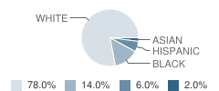 Germaine Lawrence School Student Race Distribution