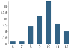 Number of Students Per Grade For Germaine Lawrence School