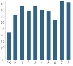 Number of Students Per Grade For St Patrick Elementary School