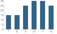 Number of Students Per Grade For Stoneleigh Burnham School