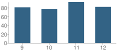 Number of Students Per Grade For The Cambridge School of Weston