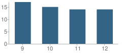 Number of Students Per Grade For Waldorf High School of Massachusetts Bay