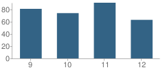 Number of Students Per Grade For Gann Academy-The New Jewish High School