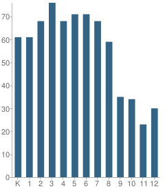 Number of Students Per Grade For Talmudical Academy-Baltimore