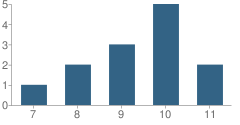 Number of Students Per Grade For The Mill School