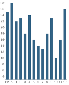 Number of Students Per Grade For Calvary Schools of Holland