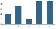 Number of Students Per Grade For Daystar Christian Academy