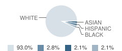 Guardian Lutheran School Student Race Distribution