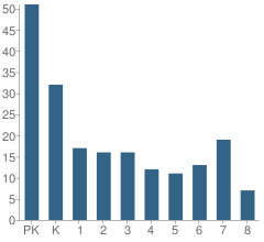 Number of Students Per Grade For Guardian Lutheran School