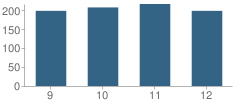 Number of Students Per Grade For Holland Christian High School