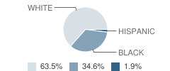 Hosanna-Tabor Lutheran School Student Race Distribution