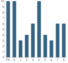 Number of Students Per Grade For Hosanna-Tabor Lutheran School