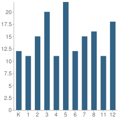 Number of Students Per Grade For Immaculate Conception Ukrainian Catholic School