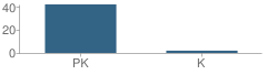 Number of Students Per Grade For Learning Tree Montessori School