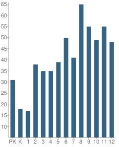 Number of Students Per Grade For Oakland Christian School