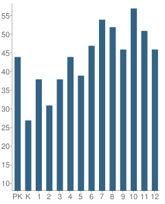 Number of Students Per Grade For Roeper City & Country School