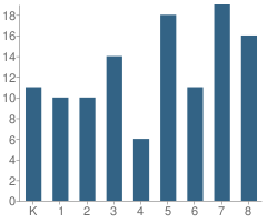 Number of Students Per Grade For St Dunstan Elementary School