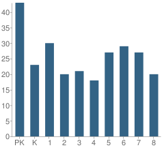 Number of Students Per Grade For St Genevieve Elementary School