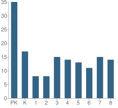 Number of Students Per Grade For St Paul's Lutheran School