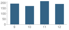 Number of Students Per Grade For Unity Christian High School