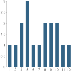 Number of Students Per Grade For Waterford General Baptist Academy