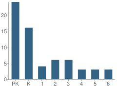 Number of Students Per Grade For Northville Montessori Center School