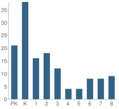 Number of Students Per Grade For Dwight Mcdaniels School of Christian Education