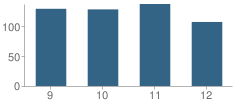 Number of Students Per Grade For Notre Dame Regional High School